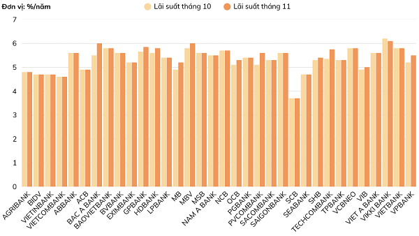 Ngân hàng nào có lãi suất 12 tháng cao nhất tháng 11/2025?