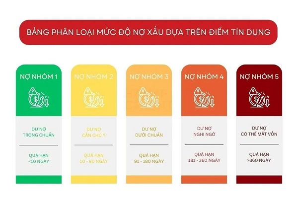 Nợ xấu là gì và có bao nhiêu nhóm nợ?