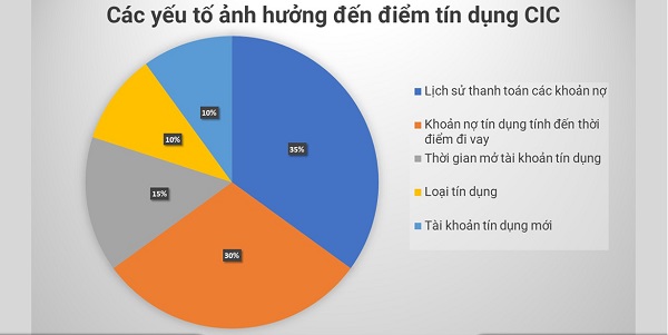 Cách cải thiện điểm tín dụng từ hàng 7