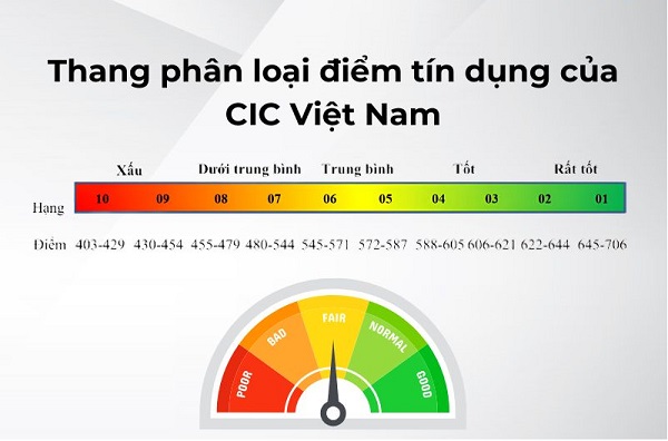 Điểm tín dụng hàng 7 có vay được không?